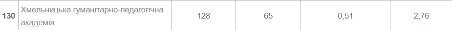 Новини Хмельницького - фото з Рейтинг українських ВНЗ 2022 року: які позиції займають хмельницькі виші (СПИСКИ)
