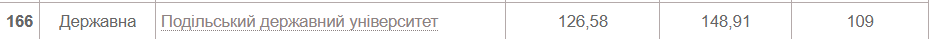 Новини Хмельницького - фото з Рейтинг українських ВНЗ 2022 року: які позиції займають хмельницькі виші (СПИСКИ)