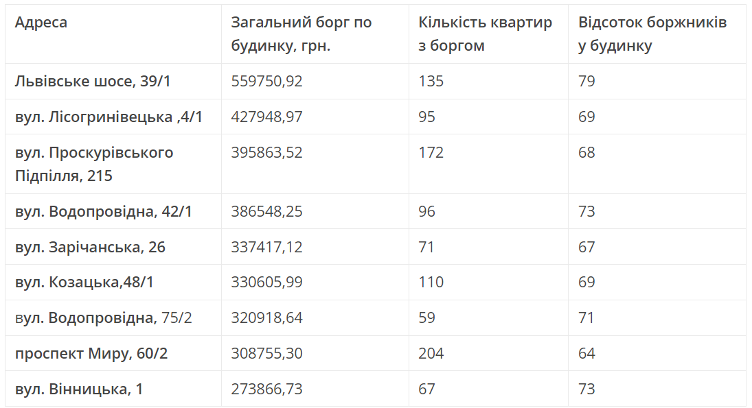Новини Хмельницького - фото з Топ-9 будинків в Хмельницькому, які найбільше боргують за воду в лютому (СПИСОК)