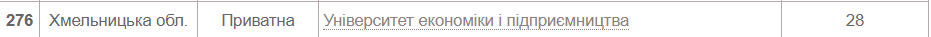 Новини Хмельницького - фото з Рейтинг українських ВНЗ 2022 року: які позиції займають хмельницькі виші (СПИСКИ)