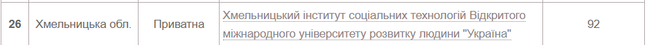 Новини Хмельницького - фото з Рейтинг українських ВНЗ 2022 року: які позиції займають хмельницькі виші (СПИСКИ)