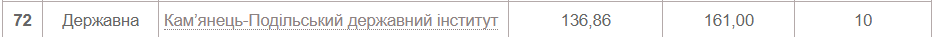 Новини Хмельницького - фото з Рейтинг українських ВНЗ 2022 року: які позиції займають хмельницькі виші (СПИСКИ)