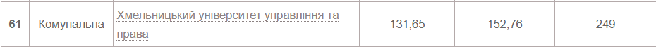 Новини Хмельницького - фото з Рейтинг українських ВНЗ 2022 року: які позиції займають хмельницькі виші (СПИСКИ)