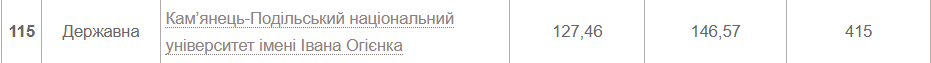 Новини Хмельницького - фото з Рейтинг українських ВНЗ 2022 року: які позиції займають хмельницькі виші (СПИСКИ)