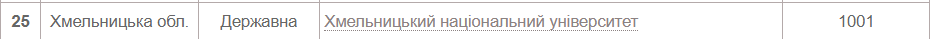 Новини Хмельницького - фото з Рейтинг українських ВНЗ 2022 року: які позиції займають хмельницькі виші (СПИСКИ)
