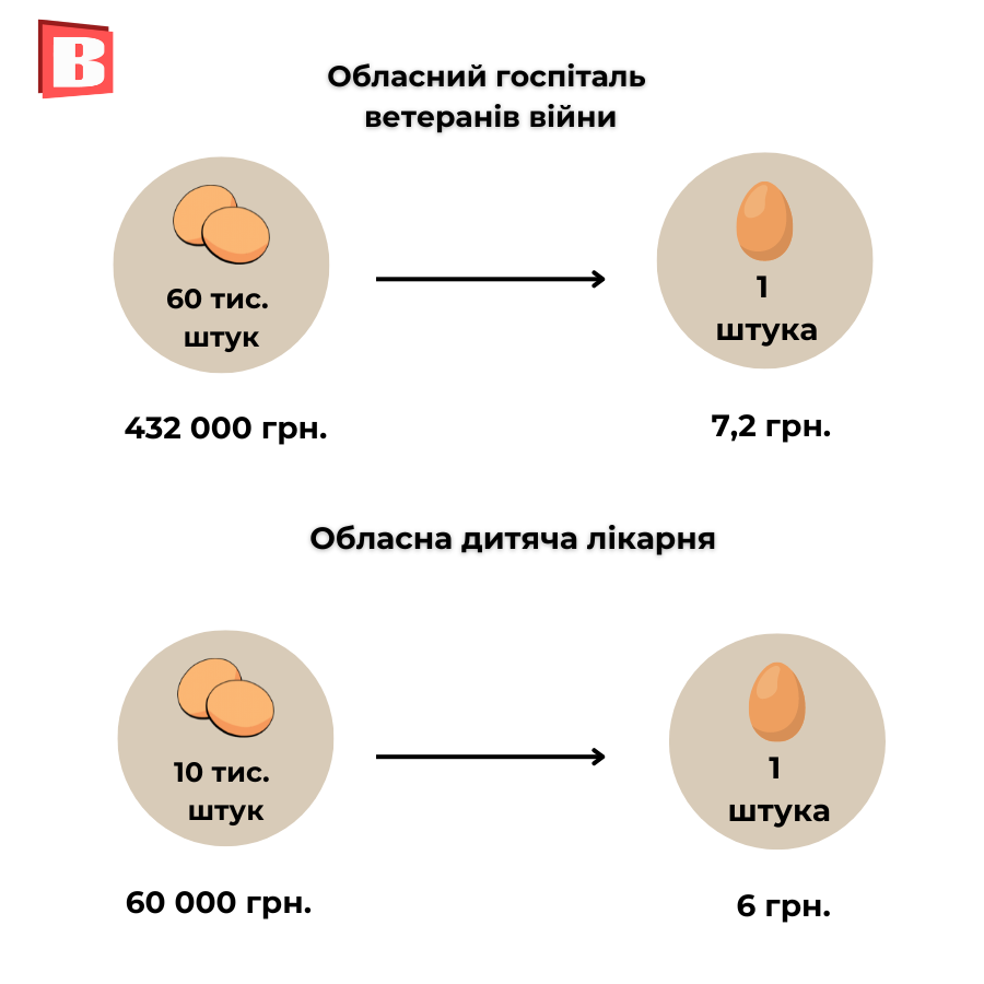 Новини Хмельницького - фото з За скільки купують яйця комунальні підприємства Хмельницького (ІНФОГРАФІКА)