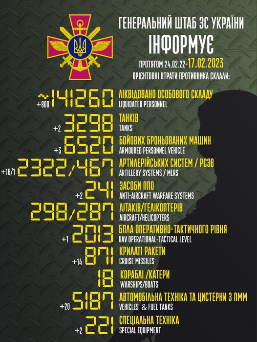 Новини Житомира - фото з 800 ліквідованих окупантів - статистика Генштабу На зображенні може бути: текст «reHepaлbHий wTa6 3C yKpaйHи iHфopmye npoTRrom 24.02.22 17.02.2023 OPICHTOBHI BTpaTи npoTиBHиKa cKлaли: лKBAoBaHo oco6oBoro cKлaAy +800 141260 LIQUIDATED PERSONNEL 3298 TANKS TAHKIB 6520 ARMOURED PERSONNEL VEHICLE 6oйoBиx 6poHboBaHиx mawиH apTилepйcbKиx cиcTem pc3B 16/1 2322 1467 ARTILLERY SYSTEMS MLRS 241 3aco6и nno ANTI-AIRCRAFT WARFARE SYSTEMS 298/287 AIRCRAFT/HELICOPTERS ΛΙΤΑΚΙΒ/ΓΕΛΙΚΟΠΤΕΡΙΒ 6nлa onepaTиBHo-TaKTи4Horo piBHR +1 2013 UAV OPERATIONAL TACTICAL LEVEL KpилaTi paKeTи CRUISE MISSILES Kopa6л /KaTepи WARSHIPS/BOATS aBTomo6лbHa TEXHIKA TA uиcTepHи nmm +20 5187 VEHICLES FUEL TANKS 221 cneuaлbHa TEXHIKA SPECIAL EQUIPMENT +14»