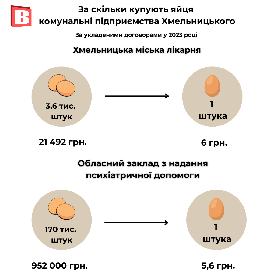 Новини Хмельницького - фото з За скільки купують яйця комунальні підприємства Хмельницького (ІНФОГРАФІКА)