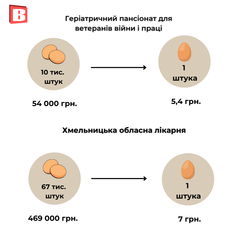 Новини Хмельницького - фото з За скільки купують яйця комунальні підприємства Хмельницького (ІНФОГРАФІКА)