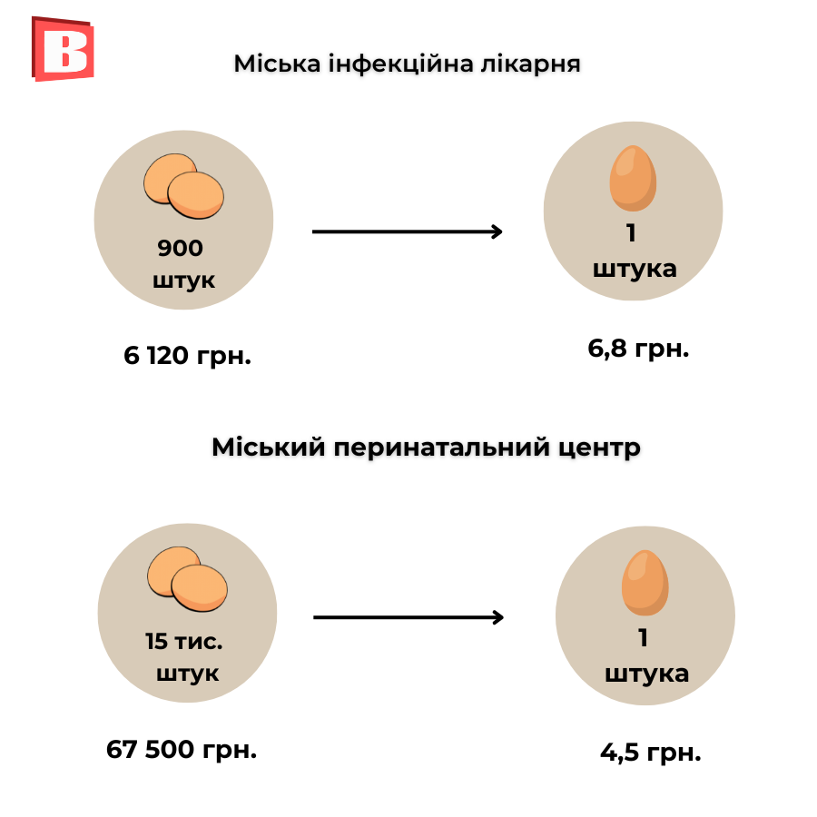 Новини Хмельницького - фото з За скільки купують яйця комунальні підприємства Хмельницького (ІНФОГРАФІКА)