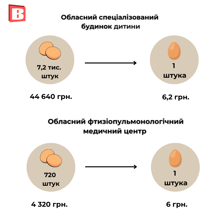 Новини Хмельницького - фото з За скільки купують яйця комунальні підприємства Хмельницького (ІНФОГРАФІКА)