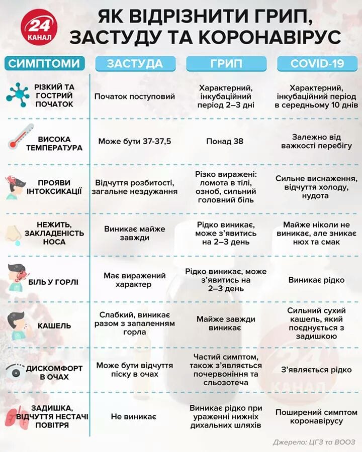 Новини Хмельницького - фото з Коронавірус наступає: за тиждень на Хмельниччині зафіксували понад півтисячі нових випадків
