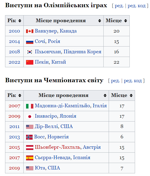 Новини Хмельницького - фото з Хмельничанка завоювала “бронзу” на чемпіонаті світу з фристайлу