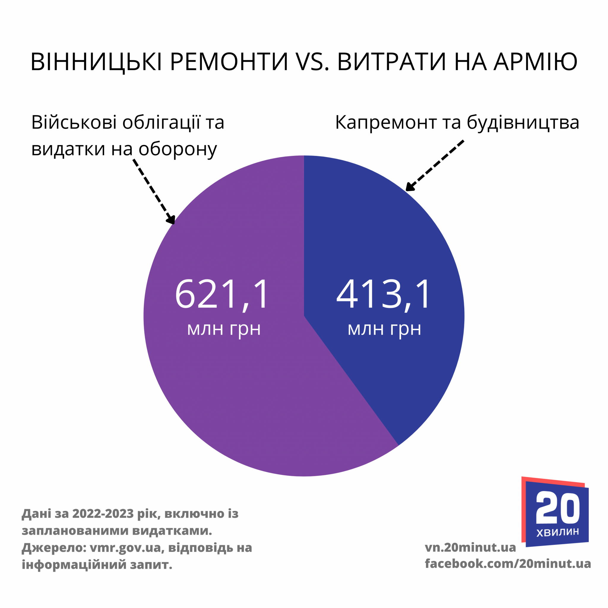 Новини Вінниці - фото з Ремонти або війна? На що більше витрачають грошей з бюджету Вінниці