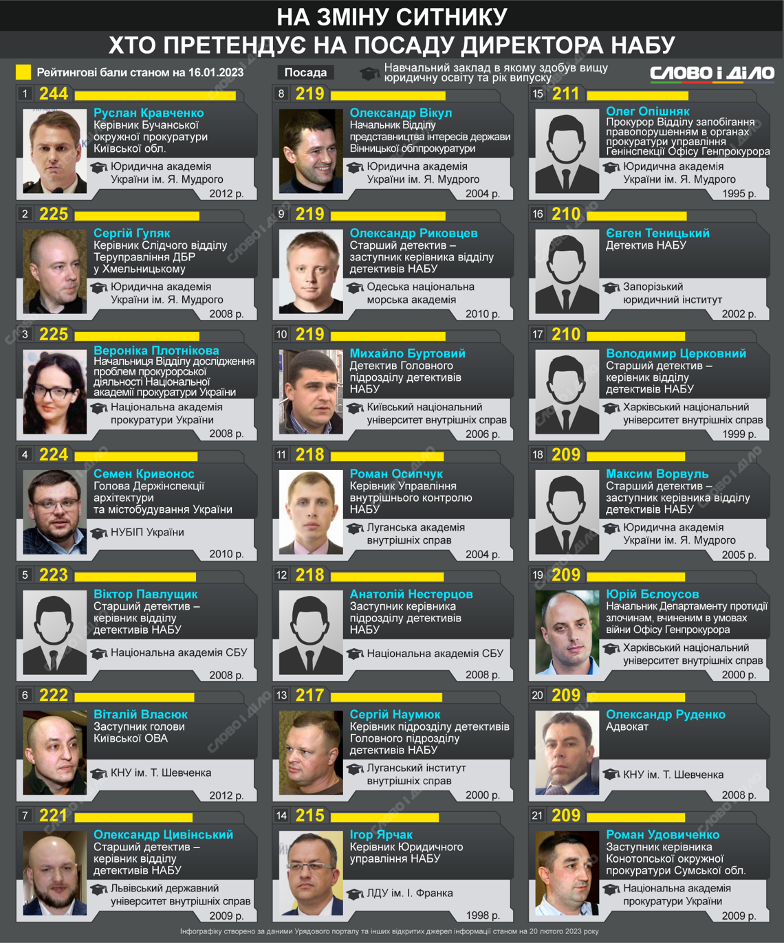 Новини Вінниці - фото з Слідчий та прокурор з Вінниці борються за посаду голови НАБУ. Що про них відомо?