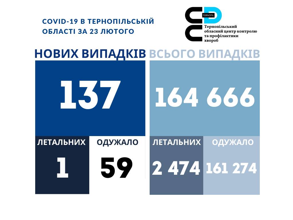 На зображенні може бути: ‎одна або кілька осіб та ‎текст «‎COVID-19 в тернопильський област за 23 лютого دع обласнийцентр центр контролю тернопльський тапрофлактики хвороб нових випадкв всього випадкв 137 164 666 одужало летальних 1 летальних одужало 59 2 474 161 274‎»‎‎