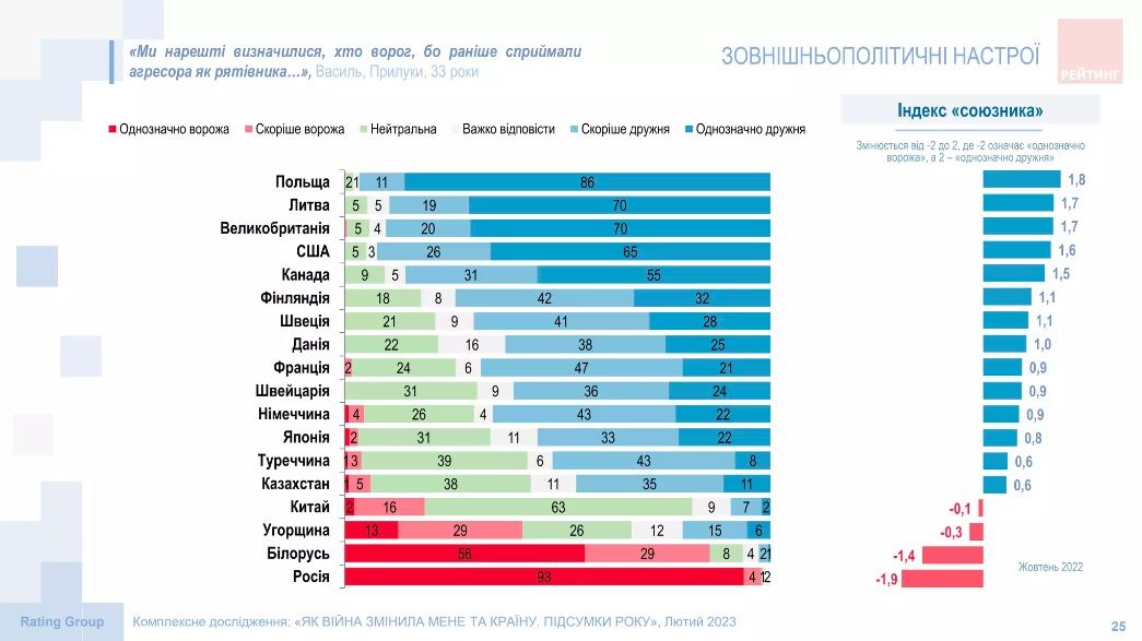 Новини Вінниці - фото з Злі на сусідів «з-за порєбріка», горді за Україну. Як нас змінив рік війни?