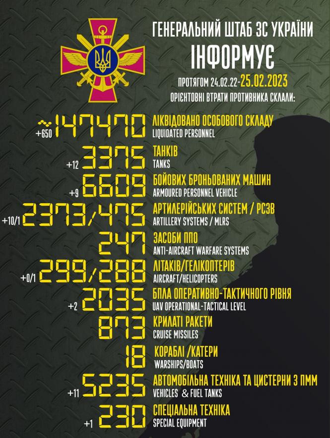 Новини Козятина - фото з Зведення Генштабу: відбиті атаки, втрати противника та результати наших оборонців