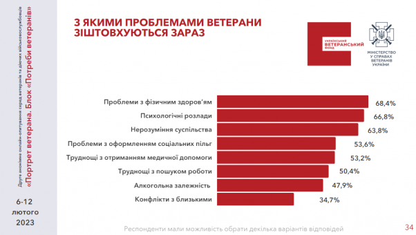 Новини Житомира - фото з 63,6% ветеранів хочуть мати власний бізнес, — результати опитування Українського ветеранського фонду
