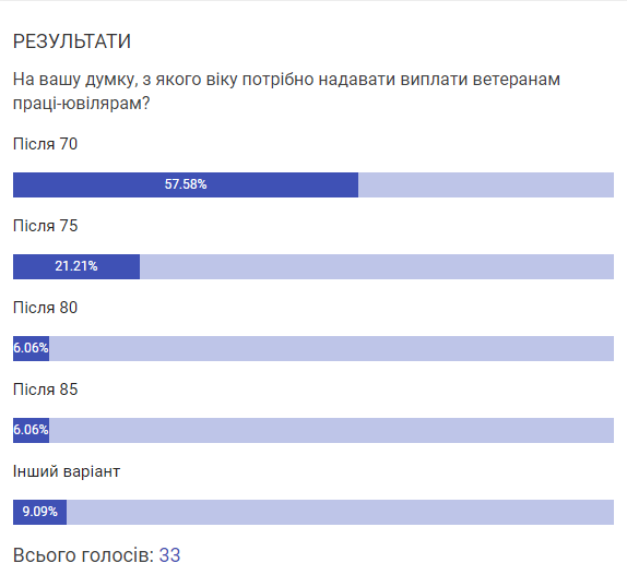 Новини Козятина - фото з Від 75 до 100 років. Розповіли, як отримати матеріальну допомогу з бюджету ветеранам-ювілярам