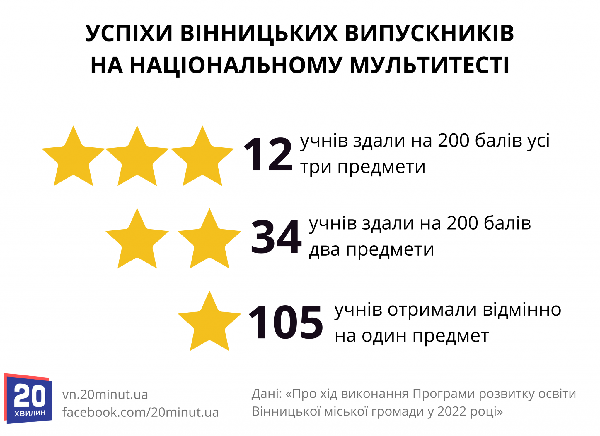 Новини Вінниці - фото з Як розвивалася освіта Вінниці у 2022 році? Кількість учнів, генераторів та укриттів