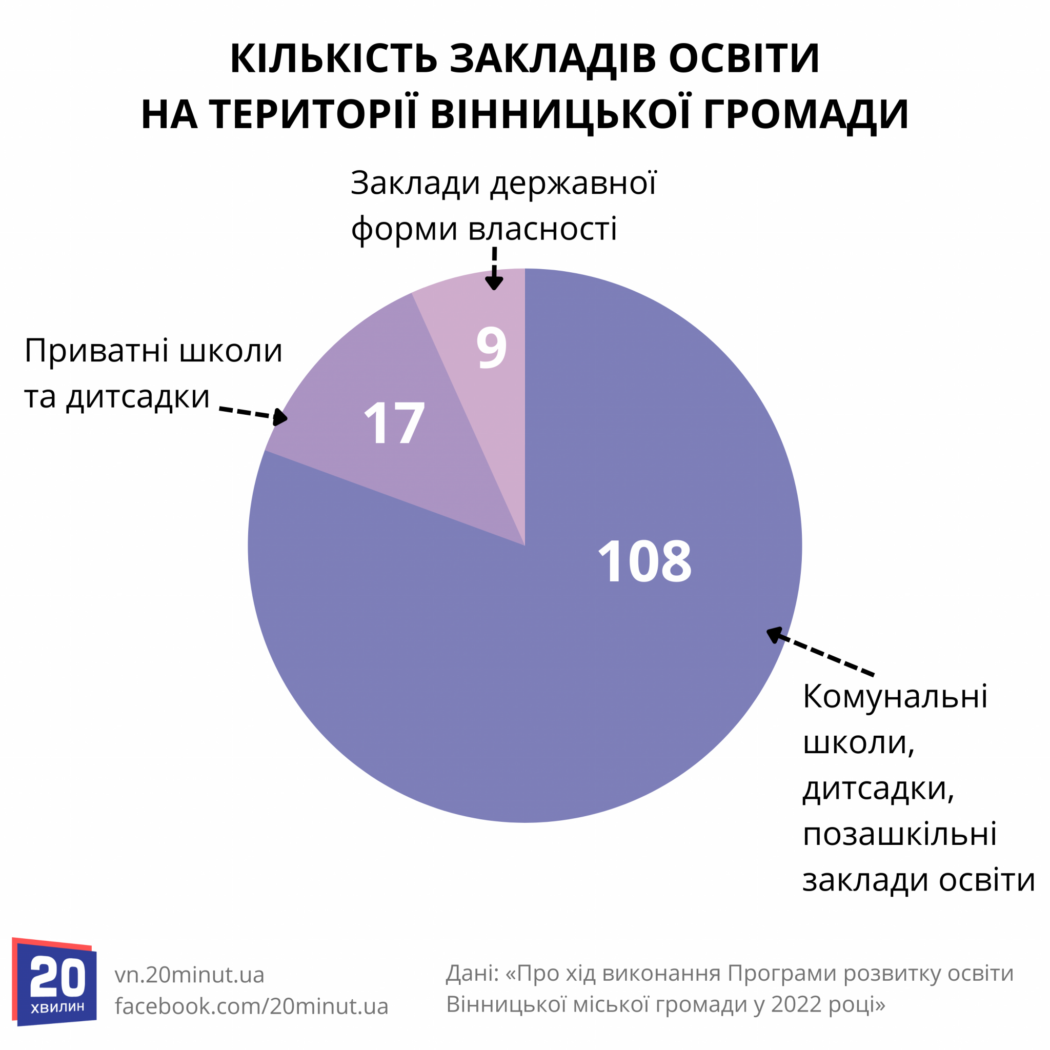 Новини Вінниці - фото з Як розвивалася освіта Вінниці у 2022 році? Кількість учнів, генераторів та укриттів