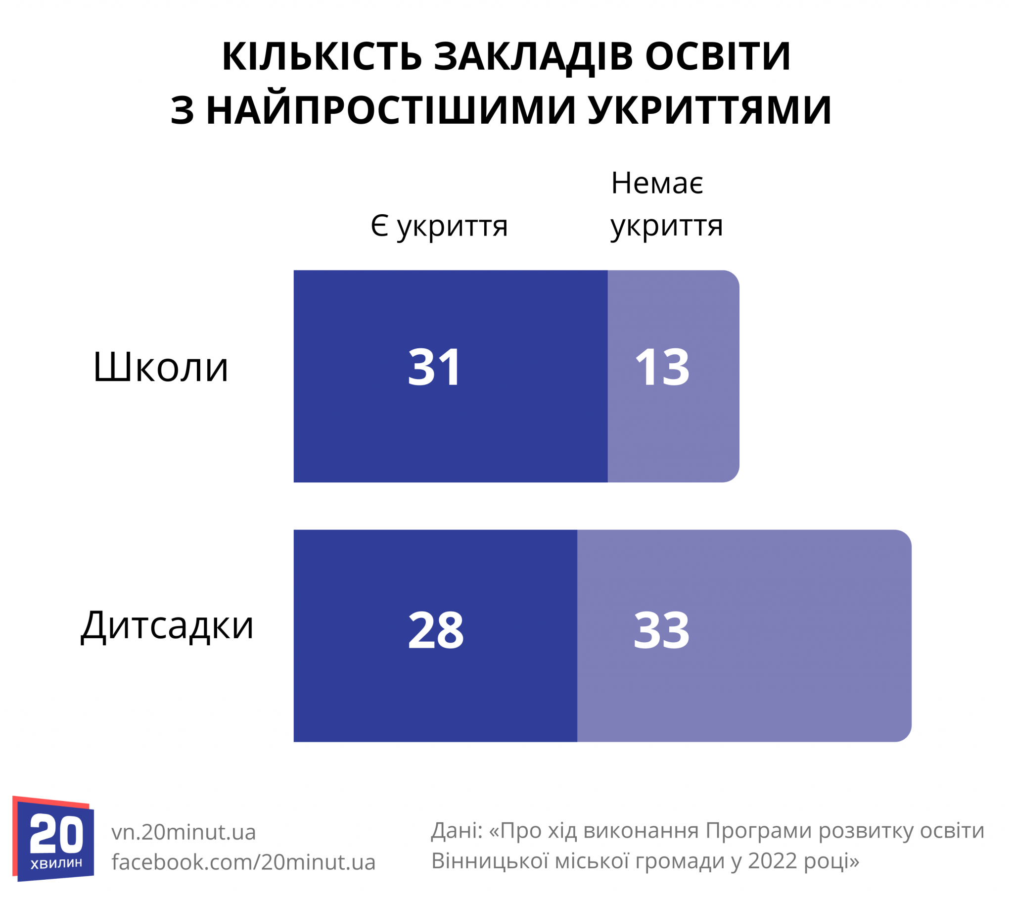 Новини Вінниці - фото з Як розвивалася освіта Вінниці у 2022 році? Кількість учнів, генераторів та укриттів