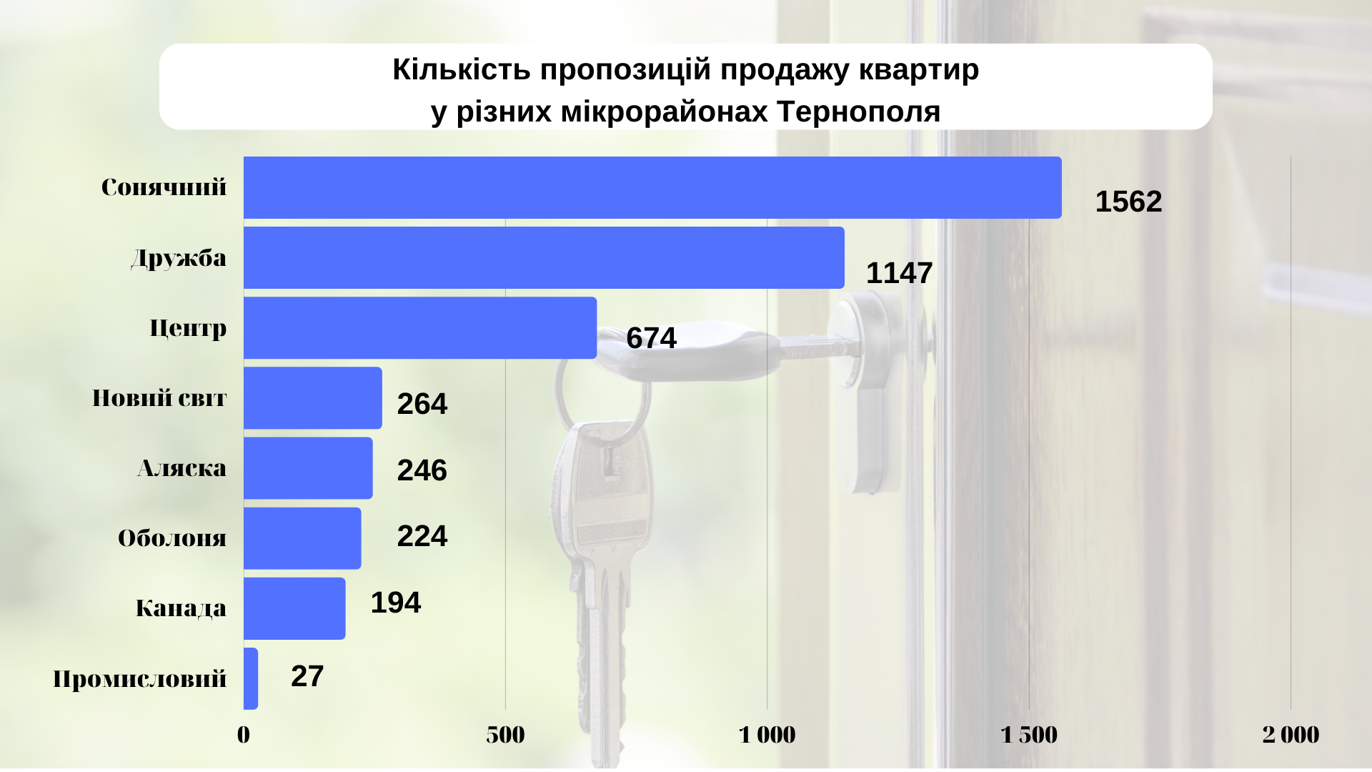 Новини Тернополя - фото з Найдорожче навіть не в Центрі. Скільки коштують квартири у мікрорайонах міста? (ІНФОГРАФІКИ)