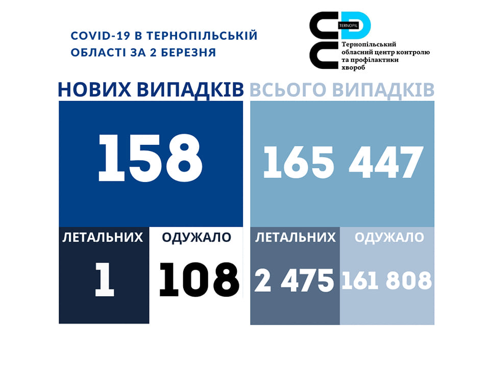 На зображенні може бути: ‎одна або кілька осіб та ‎текст «‎COVID-19 в тернопильськй област за 2 березня 2ع тернопльський обласнийцентр контролю профилактики хвороб нових випадкв всього випадкв 158 165 447 летальних 1 одужало одужало летальних 108 2 475 161 808‎»‎‎