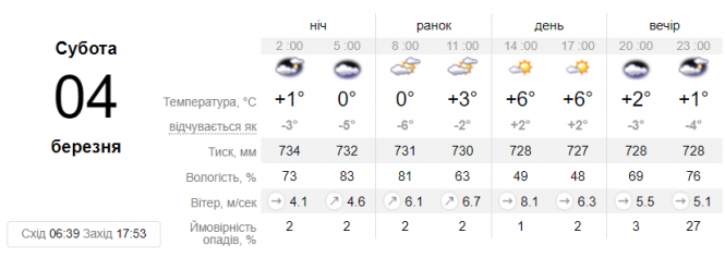 Новини Козятина - фото з В Україні оголосили штормове попередження: негода не омине козятинчан