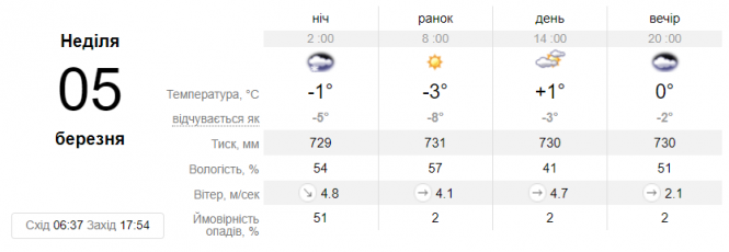 Новини Козятина - фото з Сніг та мороз ще буде: прогноз погоди на вихідні 4-5 березня