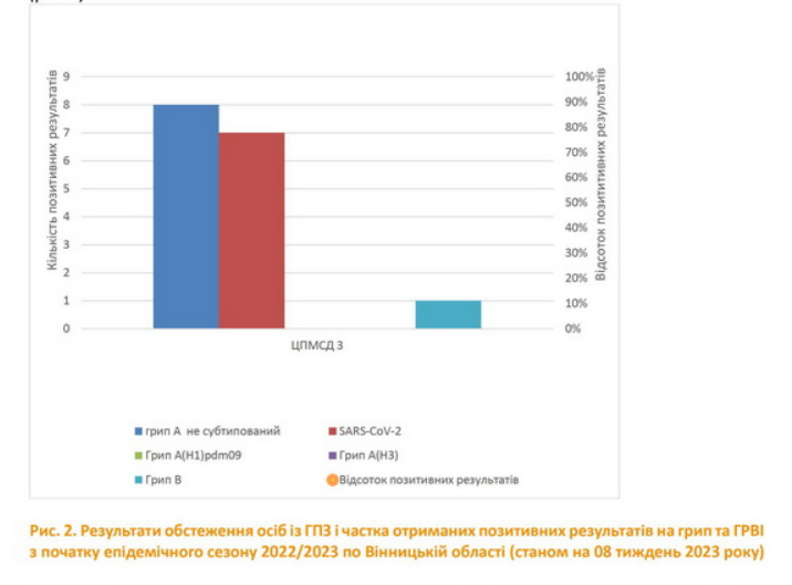 Новини Вінниці - фото з Грип та ГРВІ в області. Продовжується циркуляція вірусів грипу типу А та В