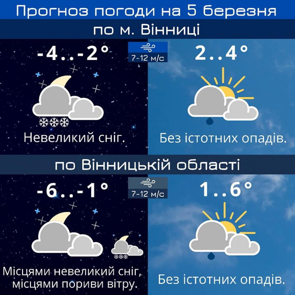 Новини Вінниці - фото з Синоптики попереджують про похолодання та вітер: прогноз погоди на неділю На зображенні може бути: хмара та текст