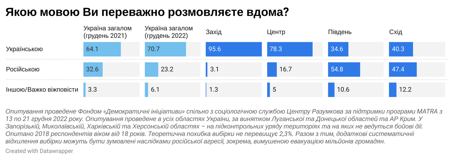 Новини Вінниці - фото з «Не хочу нічого спільного з росіянами». Вінничани про перехід на українську мову після 24 лютого