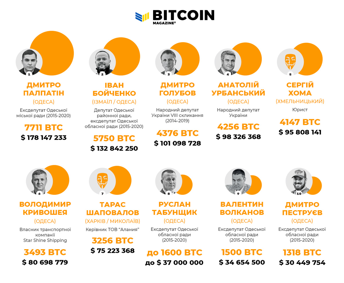 Новини Хмельницького - фото з Створили рейтинг власників біткойнів. Серед них юрист з Хмельницького Перший в Україні рейтинг власників біткоїнів