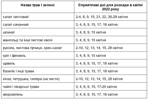 Новини Вінниці - фото з Посівний календар на квітень 2023: сприятливі дні місячного календаря для посадок (партнер Жива земля) Посівний календар на квітень 2022: трави і зелень / ©