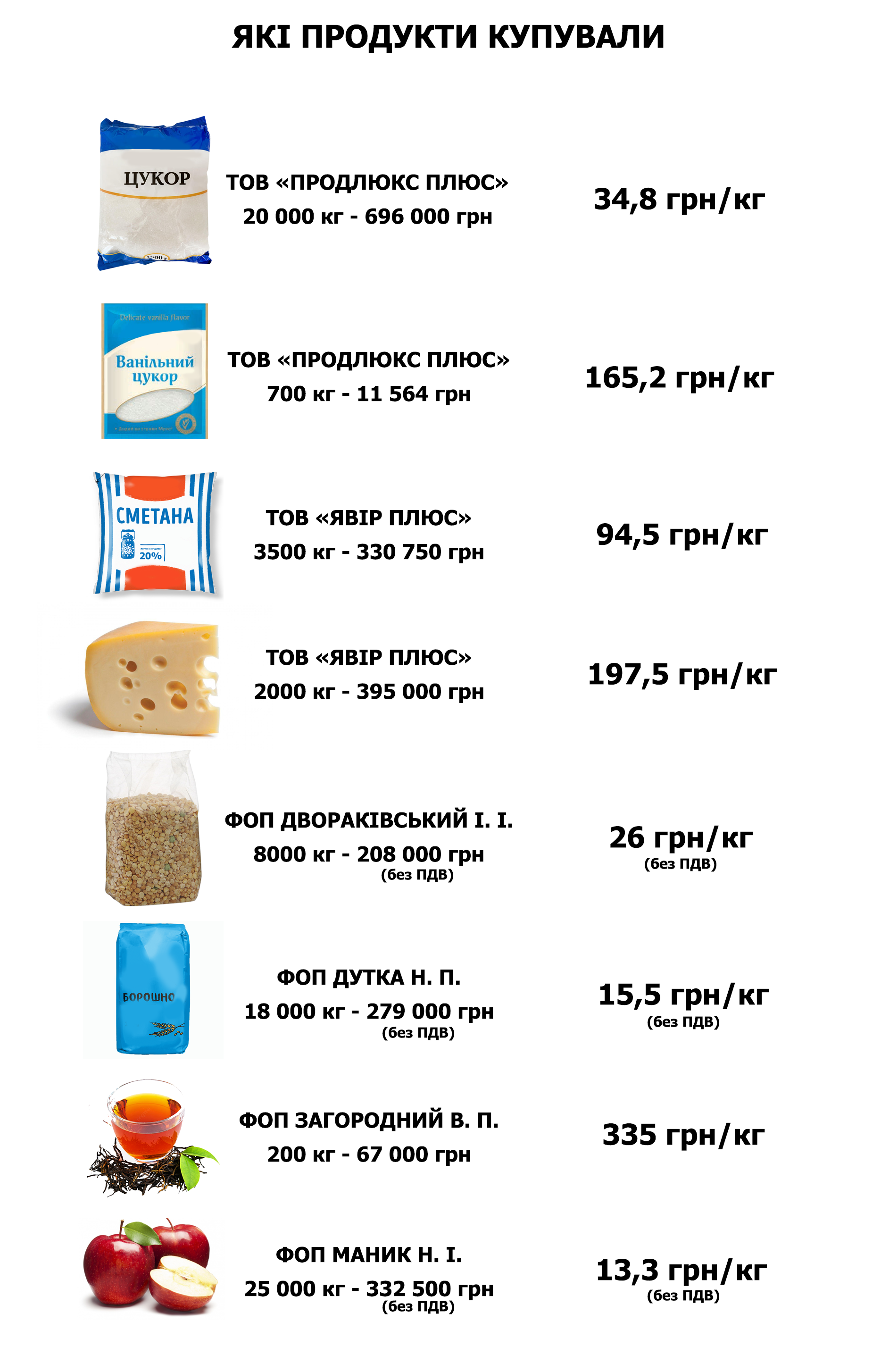Новини Тернополя - фото з Ми підрахували, у кого та за скільки купують їжу для тернопільських садочків та шкіл