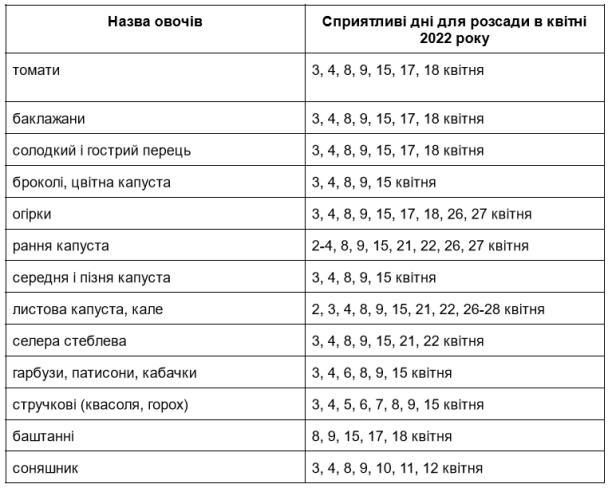 Новини Вінниці - фото з Посівний календар на квітень 2023: сприятливі дні місячного календаря для посадок (партнер Жива земля) Посівний календар на квітень 2022: овочі / ©