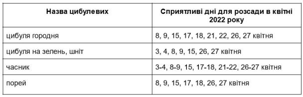 Новини Вінниці - фото з Посівний календар на квітень 2023: сприятливі дні місячного календаря для посадок (партнер Жива земля) Посівний календар на квітень 2022: цибулеві / ©