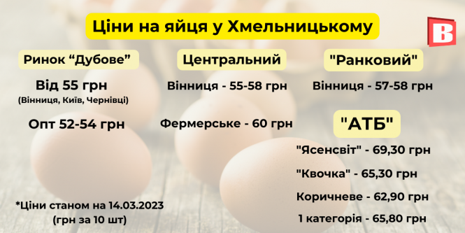 Новини Хмельницького - фото з Ціни на яйця у Хмельницькому: як змінились і де дешевше