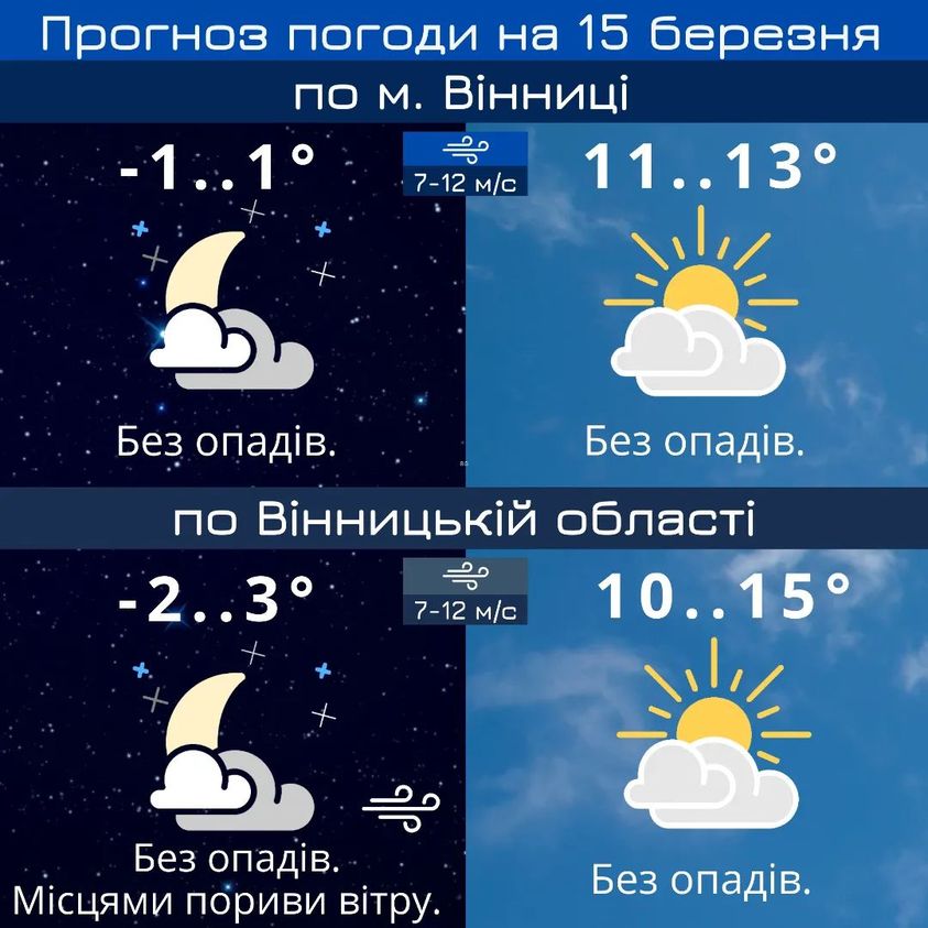 Новини Вінниці - фото з Погода 15 березня в Україні – синоптикиня попередила про похолодання На зображенні може бути: хмара, сніг та текст