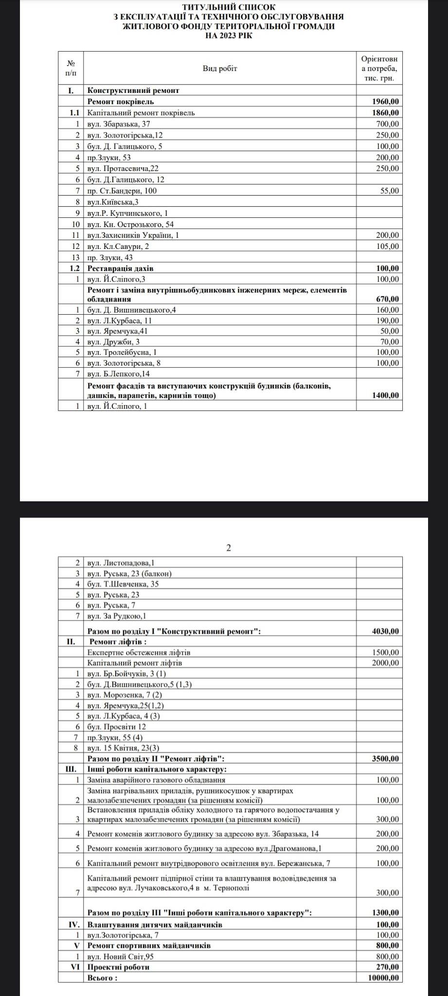 Новини Тернополя - фото з Затвердили список адрес у Тернополі, де цього року відремонтують дах, ліфт, фасад чи спортивний майданчик