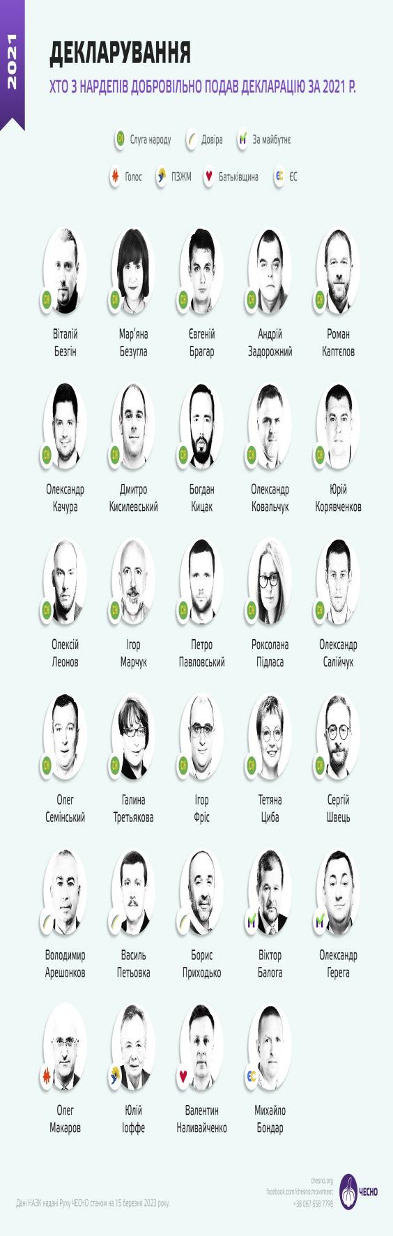 Новини Житомира - фото з Лише 7% нардепів Ради подали декларації. Хто уникає декларування?