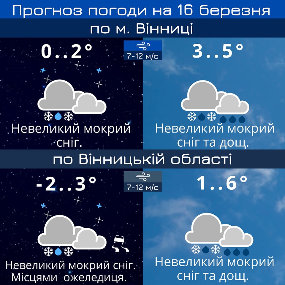Новини Вінниці - фото з Похолодання та мокрий сніг у Вінниці. Синоптик дала прогноз на сьогодні На зображенні може бути: хмара та текст «прогноз погоди на 16 березня по M. внницi̇ 0..2° 3..5° 7-12 M/C невеликий мокрий невеликий мокрий снi̇г. CHİг та дощ. по внницькй област -2..3° 1..6° 7-12 M/c невеликий мокрий CHİг. мсцями ожеледиця. 樂紫 невеликий мокрий CHİг та дощ.»