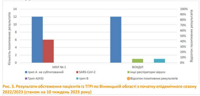 Новини Вінниці - фото з Грип та ГРВІ в області. Домінує коронавірус, грип А та циркуляція вірусів грипу типу В