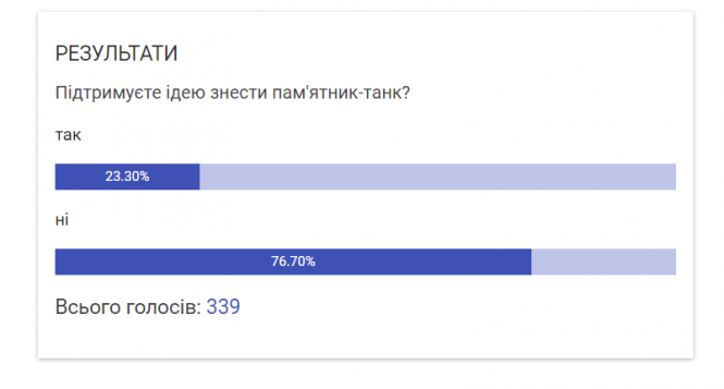 Новини Козятина - фото з Демонтаж танку: до Козятина приїжджали знімати сюжет журналісти «Суспільного»
