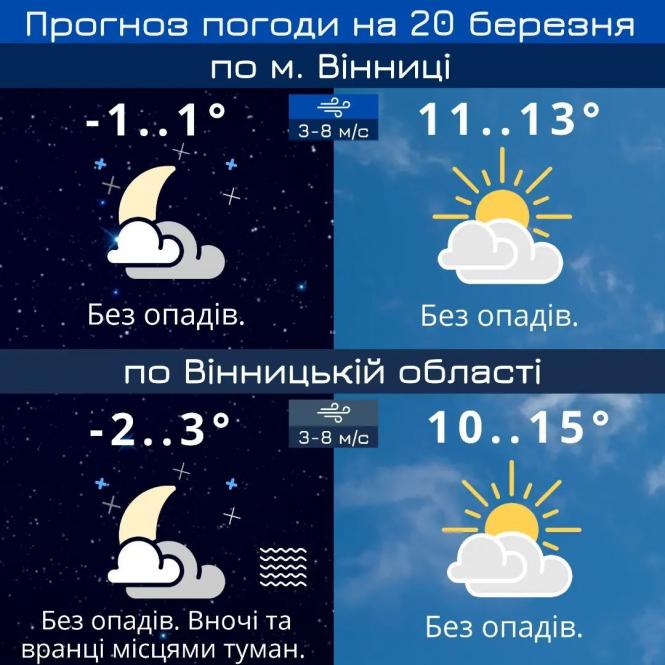 Новини Вінниці - фото з Буде тепло, але є нюанси: якою буде погода на цьому тижні
