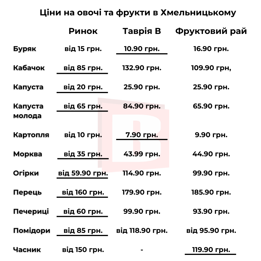 Новини Хмельницького - фото з Де у Хмельницькому вигідніше купити овочі та фрукти (ІНФОГРАФІКА)