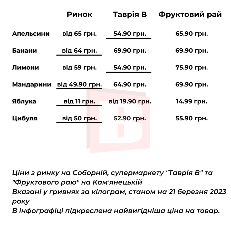 Новини Хмельницького - фото з Де у Хмельницькому вигідніше купити овочі та фрукти (ІНФОГРАФІКА)