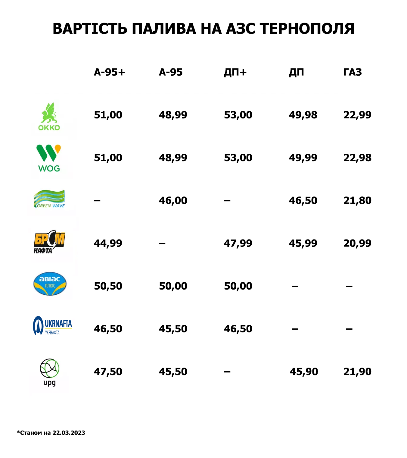 Новини Тернополя - фото з Пальне дешевшає: ми порівняли ціна на бензин, дизель та газ у Тернополі